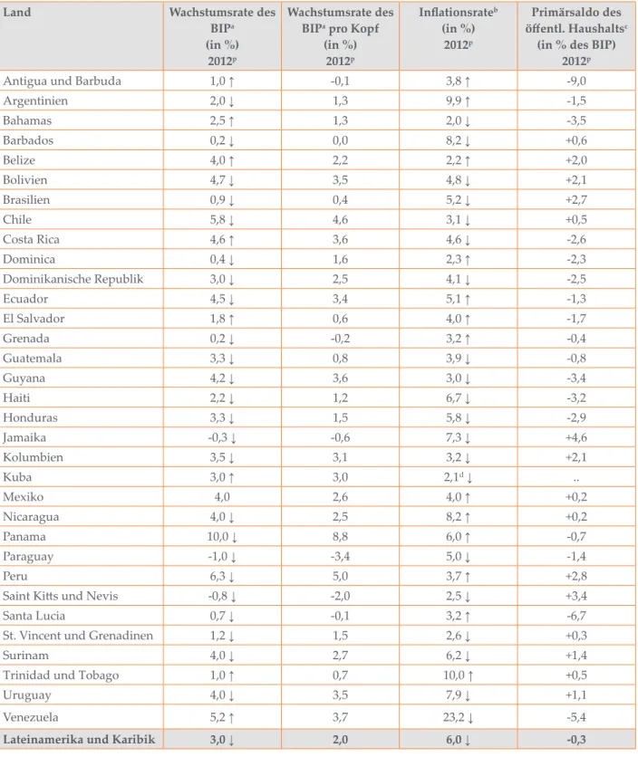 Tabelle 1:  Gesamtwirtschaftliche Eckdaten 2012