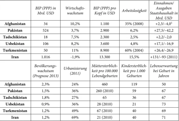 Tab. 2:  Soziale und wirtschaftliche Indikatoren Afghanistans 2012 im regionalen Vergleich  BIP (PPP) in  Mrd