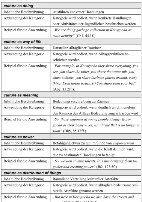Tabelle 5.1: Kategoriendefinitionen 