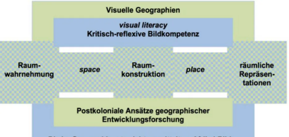 Abbildung 1.2: Vornehmlich tangierte Diskurse der vorliegenden Arbeit; in  Grün gekennzeichnet sind (eher) fachwissenschaftliche, in Blau gekennzeichnet  fachdidaktische Ansätze 