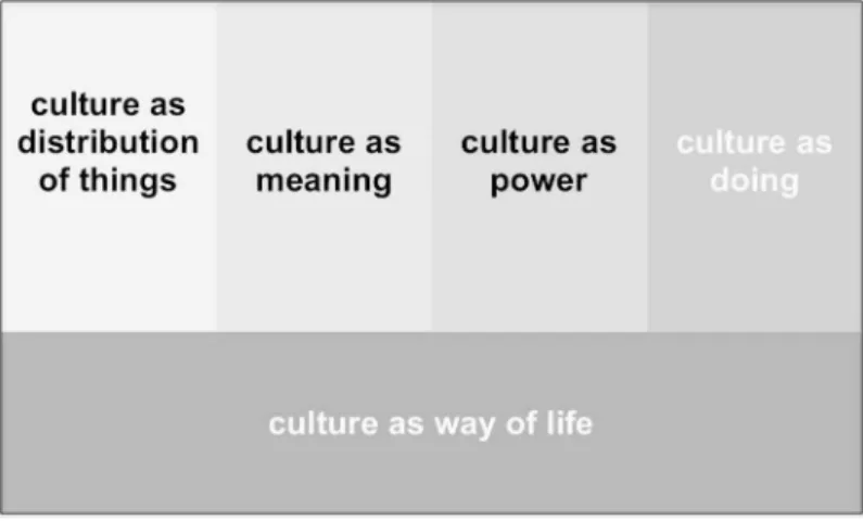 Abbildung 2.1: Die fünf Schlüsseldimensionen der Kulturgeographie   als  ausgewählte Zugänge zu Kultur aus geographischer Perspektive  