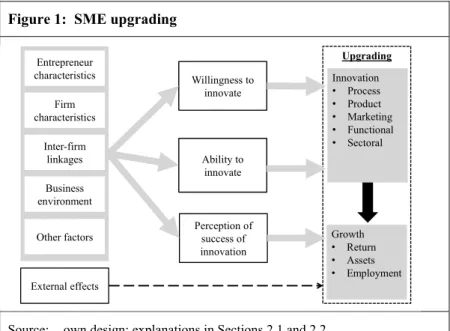 Figure 1:  SME upgrading 