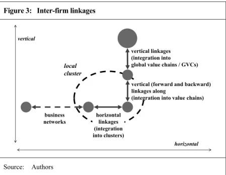 Figure 3:  Inter-firm linkages 