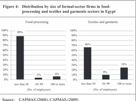 Figure 4:  Distribution by size of formal-sector firms in food- food-processing and textiles and garments sectors in Egypt