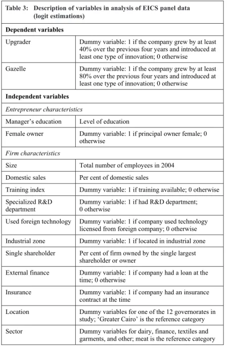 Table 3:  Description of variables in analysis of EICS panel data   (logit estimations) 