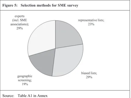 Figure 5:  Selection methods for SME survey 