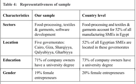 Table 4: Representativeness of sample 