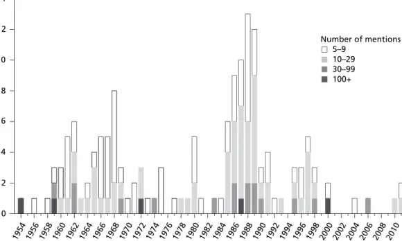 Figure 3  Number of Commons debates in which the term “takeover” or “take-over” 