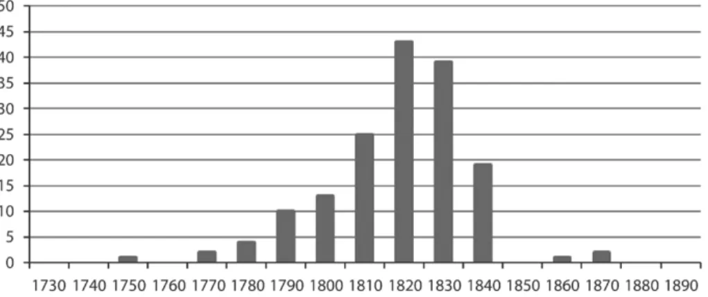Abb. 24: Anzahl Publikationen in den Jahren 1730–1899 mit den Begriffen «Kuh- «Kuh-reihen», «Küh«Kuh-reihen», «Kuhreigen», «kue reien», «Ranz de Vaches» oder «Ranz des  Vaches» in Google Books (Stand: Oktober 2016), geordnet in Publikationen pro  Jahr-zehn