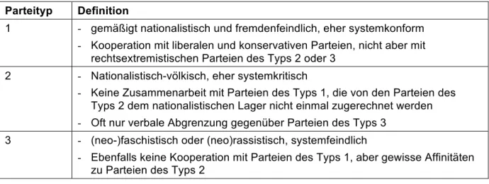 Tabelle 2: Stöss’sches Modell zur Klassifizierung rechtsgerichteter Parteien.15 
