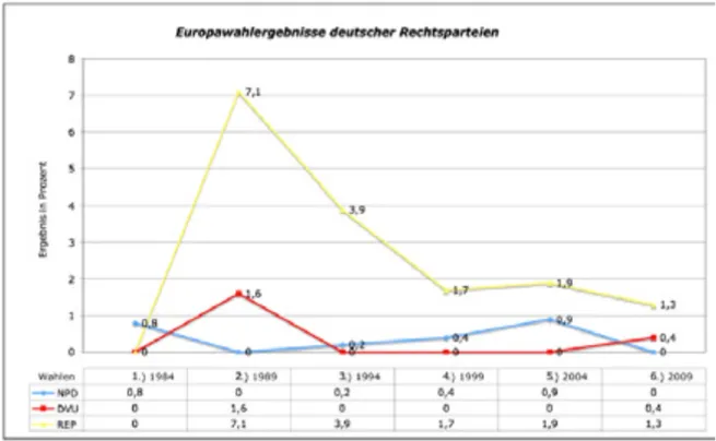 Abbildung 1: Die Europawahlergebnisse der drei deutschen Rechtsparteien NPD, DVU und REP im Vergleich