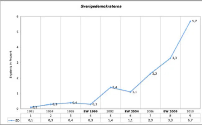 Abbildung 4: Entwicklung der Schwedendemokraten (Sverigedemokraterna). 