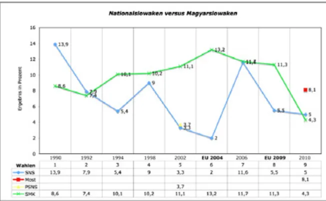 Abbildung 5: Vergleich der Wahlergebnisse zwischen den slowakischen Nationalparteien (SNS/PSNS) und den  slowakisch-magyarischen Minderheitsparteien (SMK, Most-Hid)