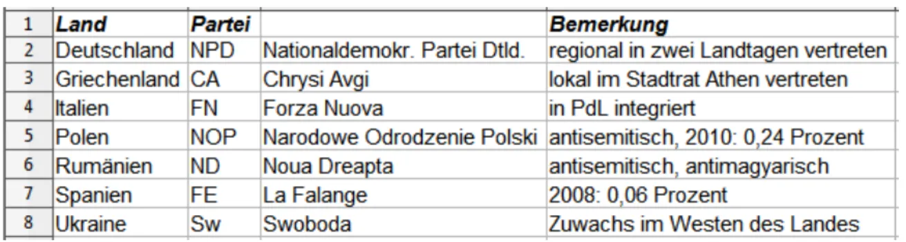 Tabelle 5: Auswahl der zum Bündnis ENF gehörenden nationalen Parteien. 