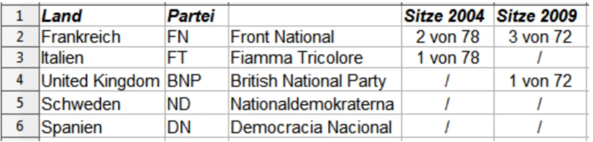 Tabelle 6: Auswahl der zur EuroNat gehörenden nationalen Parteien und deren Sitzvolumen