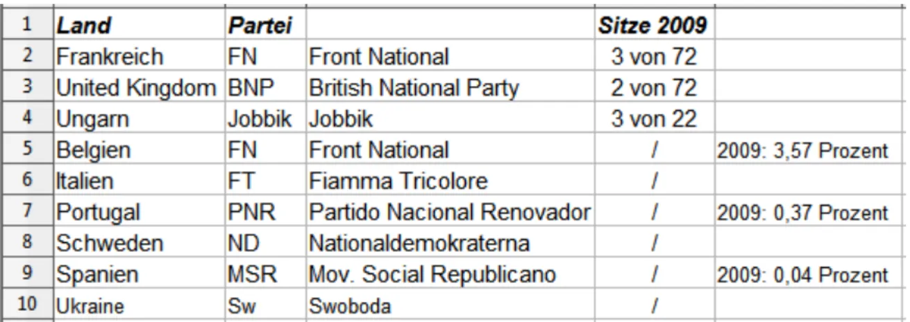 Tabelle 7: Auswahl der zum Bündnis AMNE gehörenden nationalen Parteien und deren Sitzvolumen im Europäischen  Parlament nach der 7