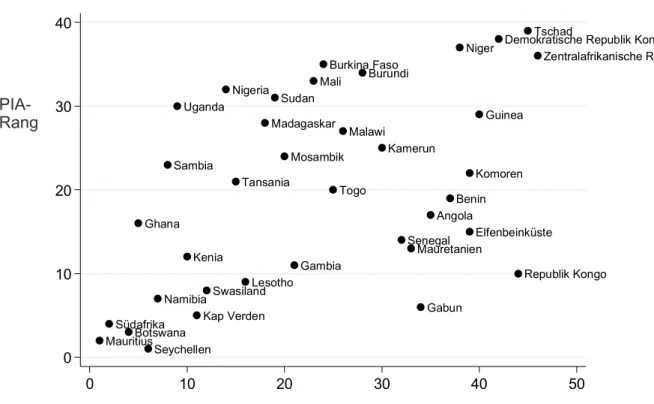 Grafik 2: Vergleich des PIA-Rankings (2010) und des EDB-Rankings (2012)