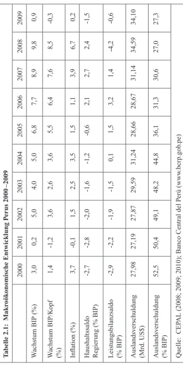 Tabelle 2.1: Makroökonomische Entwicklung Perus 2000 –2009 2000200120022003200420052006200720082009 Wachstum BIP (%)3,00,25,04,05,06,87,78,99,80,9 Wachstum BIP/Kopf  (%)1,4-1,23,62,63,65,56,47,68,5-0,3 Inflation (%)3,7-0,11,52,53,51,51,13,96,70,2 Haushalts