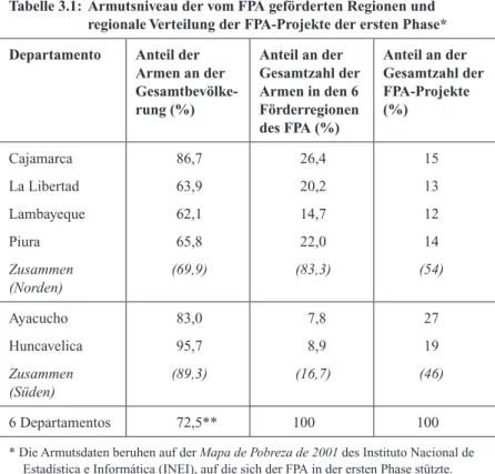 Tabelle 3.1:   Armutsniveau der vom FPA geförderten Regionen und   regionale Verteilung der FPA-Projekte der ersten Phase*