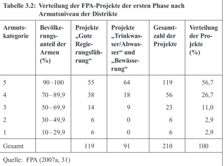 Tabelle 3.2:   Verteilung der FPA-Projekte der ersten Phase nach   Armutsniveau der Distrikte