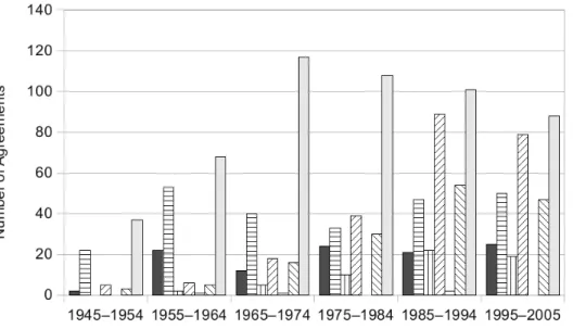Figure 4: Regional Agreement Subjects over Time, 1945–2005 