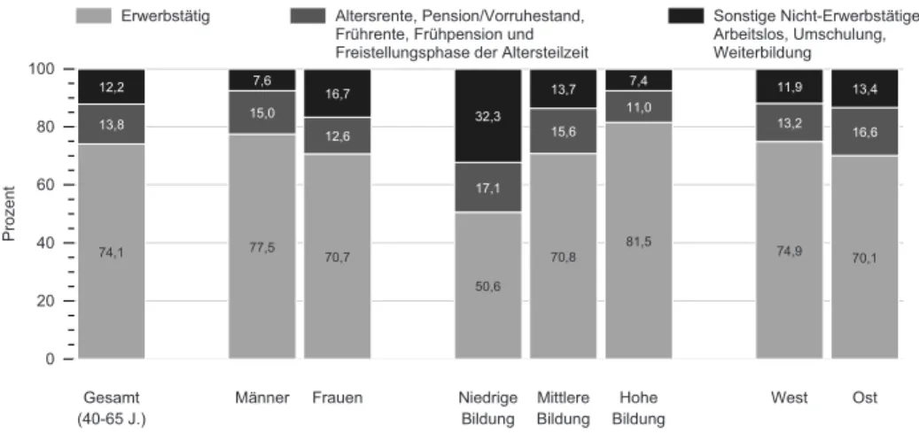 Abbildung 3-1:പAnteile der Personen im Alter von 40 bis 65 Jahren nach Erwerbsstatus, gesamt, nach  Geschlecht, Bildung und Landesteil, im Jahr 2014 (in Prozent)