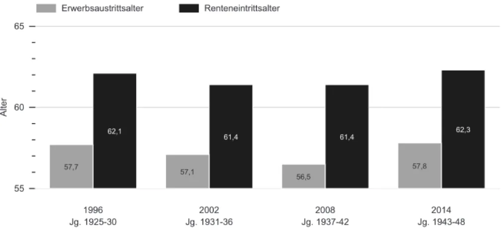 Abbildung 4-1:പDurchschniƩ  liches ErwerbsaustriƩ   s- und RenteneintriƩ   salter der 66- bis 71-Jährigen mit  Rentenbezug, in den Jahren 1996, 2002, 2008 und 2014 (in Jahren)