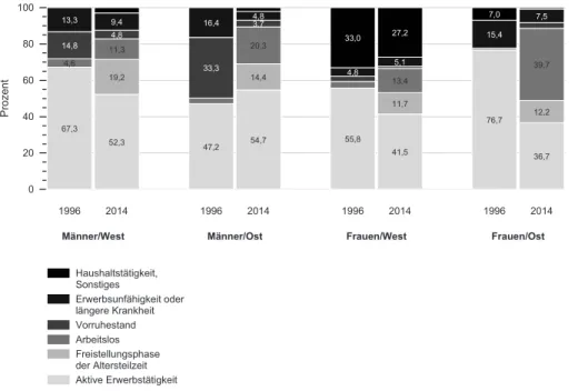 Abbildung 4-4:പS ituaƟ  on der 66- bis 71-Jährigen vor Beginn der Altersrente, nach Geschlecht und  Landesteil, in den Jahren 1996 und 2014 (in Prozent)