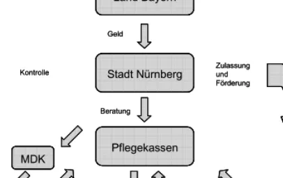 Abb. 3: Die Rolle der Stadt in der Pflegeversicherung. Das Land Bayern  hat seine Aufgaben aus der Pflegeversicherung an die Kommunen  dele-giert