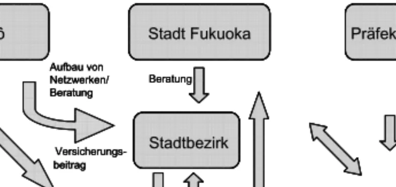 Abb. 4: Im japanischen Fall sind die Pflegebedürftigen direkt mit der  Stadt in Kontakt, da diese der Versicherungsträger ist