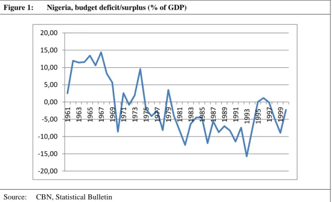 Figure 1:  Nigeria, budget deficit/surplus (% of GDP) 