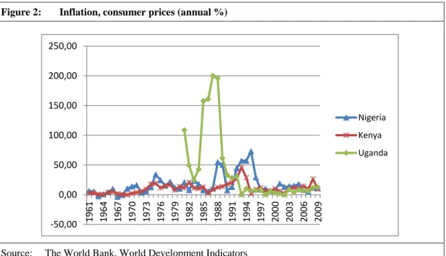 Figure 2:  Inflation, consumer prices (annual %) 