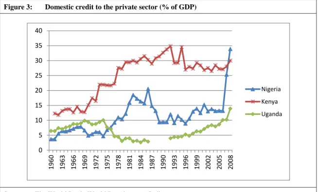 Figure 3:  Domestic credit to the private sector (% of GDP) 