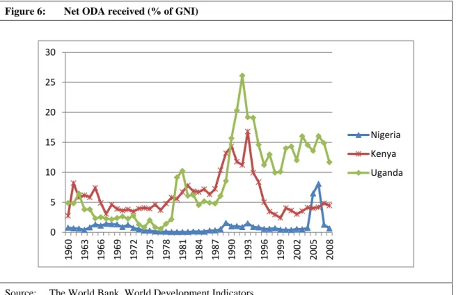 Figure 6:  Net ODA received (% of GNI) 