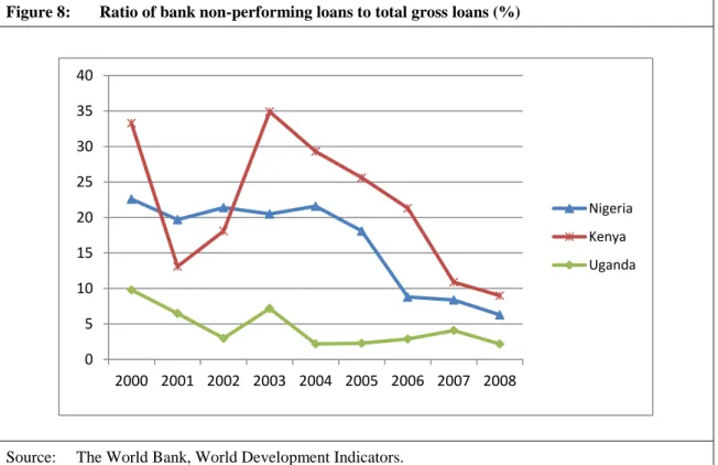 Figure 8:  Ratio of bank non-performing loans to total gross loans (%) 