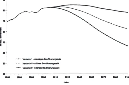 Abbildung  1:  Bev61kerungsentwlcldung  (Anzahl) In  Deutschland  1950-2100 In  Variante  1, 5  und 9  Quelle: Eigene Berechnungen, bis 2004 Statlsdsches Bundesamt 
