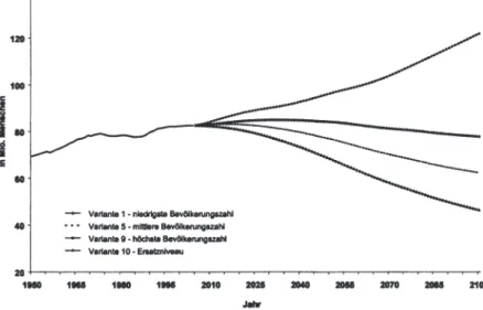 Abbildung  2:  BevOlkerungsentwicklung (Anzahl) In Deutschland 1950-2100 In Variante 1, 5, 9 und 1 O  Quelle: Eigene BeTf!Chnungen, bis 2004 Statistisches Bundesamt 