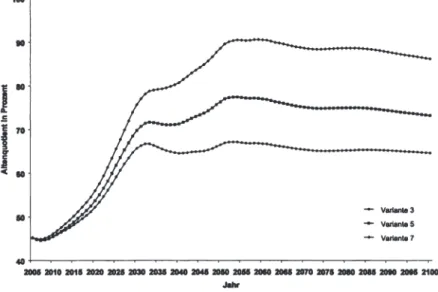 Abbildung 6: BevOlkerungsentwlcklung (Altenquotient) in Deutschland 2005-2100 In Variante 3, 5 und 7  Quelle: Eigene Beff!Chnungen 