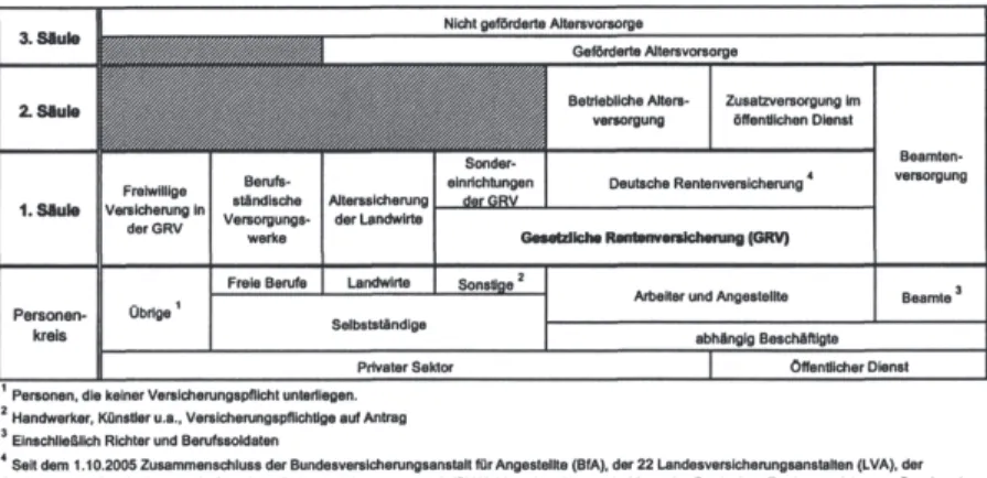 Abbildung 9: Gesamtsystem  der  Alterssicherung In Deutschland nach  Vl!fSichertem  Personenkreis  Quelle: Eigene Darstellung in Anlehnung 11n OeutscherBundestAg (2001) 