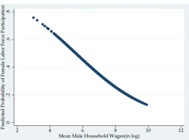 Figure 2  displays the probability of labor  force participation among rural women by the  mean household wages of male household members