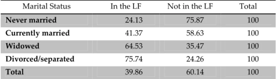 Table 5: Labor Force Participation among Rural Women (aged 15–59) by   Marital Status, 2009/2010 