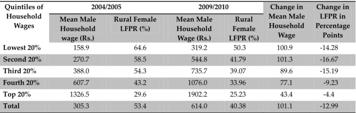 Table 6: Mean Male Household Wage and Rural Female LFPR Changes, 2004–2010  Quintiles of  Household  Wages  2004/2005  2009/2010 Change in  Mean Male Household  Wage  Change in LFPR in  Percentage Points Mean Male Household  wage (Rs.)  Rural Female LFPR (