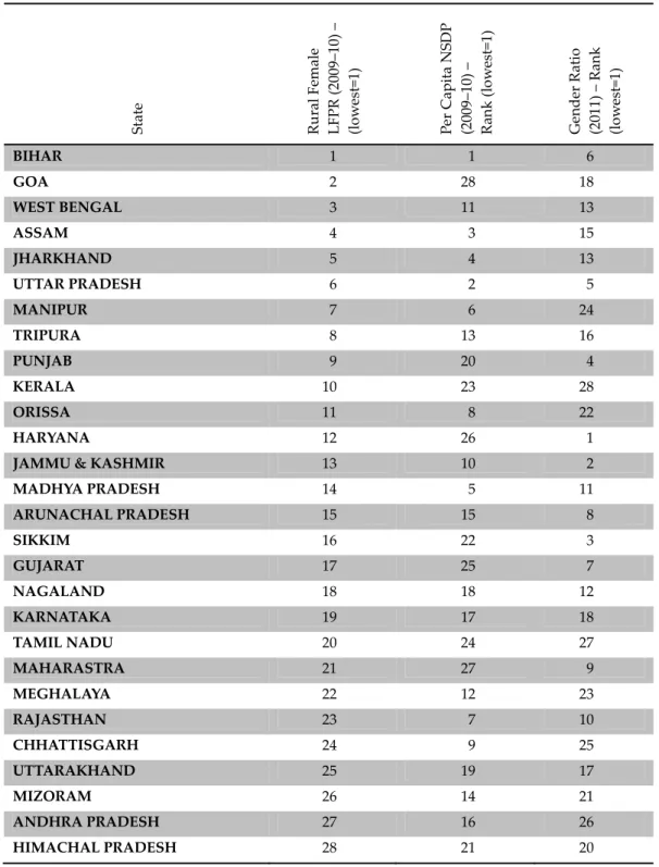 Table 9: State Female Labor Force Participation Rankings,  