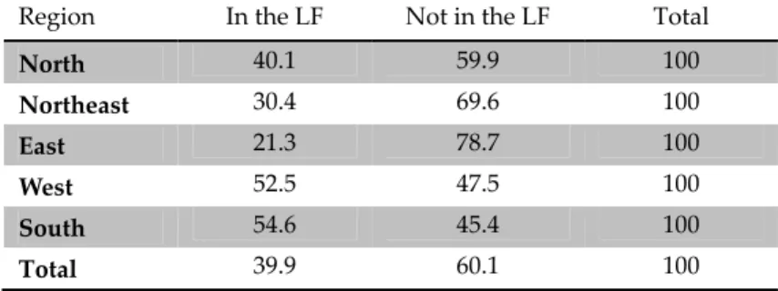 Table 14: Rural Female LFP by Region, 2009/2010 17  