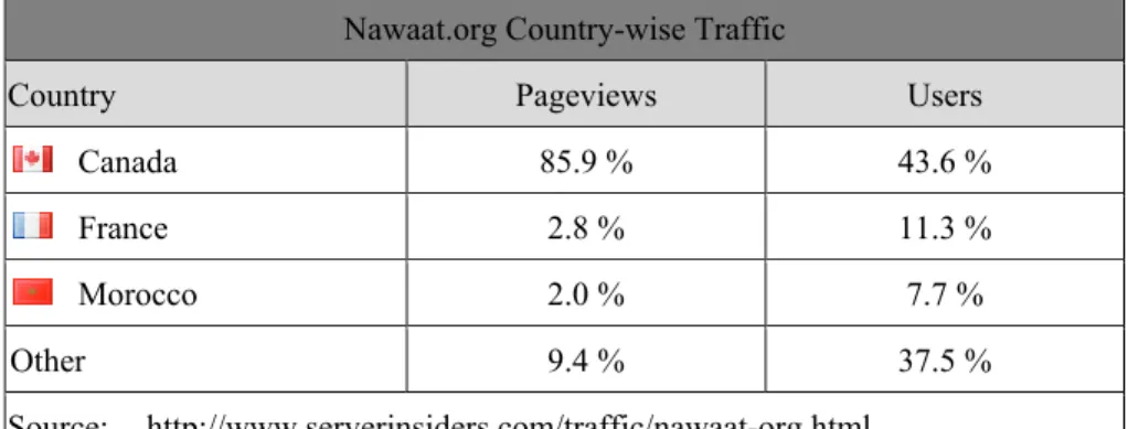 Table 3:   Country-wise Internet traffic for Nawaat.org prior to January 2011  Nawaat.org Country-wise Traffic 