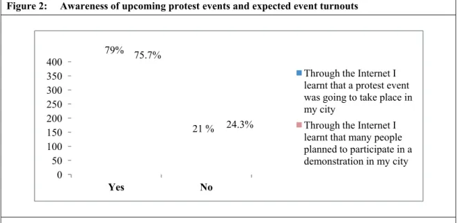 Figure 2:  Awareness of upcoming protest events and expected event turnouts 