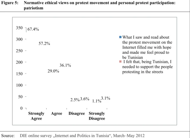 Figure 5:  Normative ethical views on protest movement and personal protest participation:  