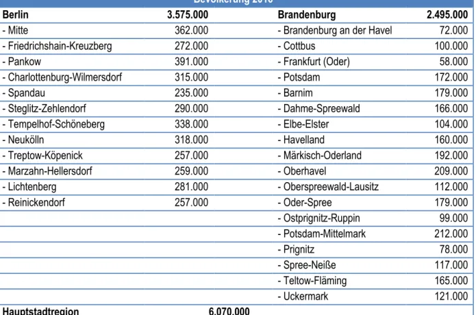 Tabelle 1:  Bevölkerungsstand von Berlin, Berliner Bezirken, Landkreisen und kreisfreien Städten in  Brandenburg 2016 