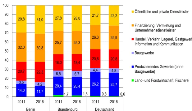 Abbildung 14: Anteil der Wirtschaftsbereiche an der Bruttowertschöpfung in Berlin, Brandenburg und  Deutschland 2011 und 2016 