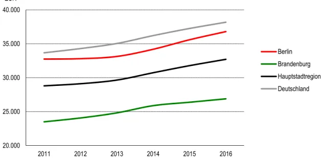 Abbildung 15: Entwicklung des Bruttoinlandsprodukts je EW in Berlin und Brandenburg (in jeweiligen  Preisen) 2012 bis 2016 